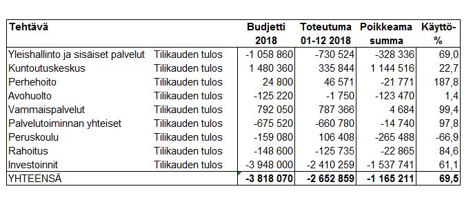 Tilinpäätös ja toimintakertomus 2018 Sivu 52 2.2.4 Rahoitusosan toteutuminen 2.