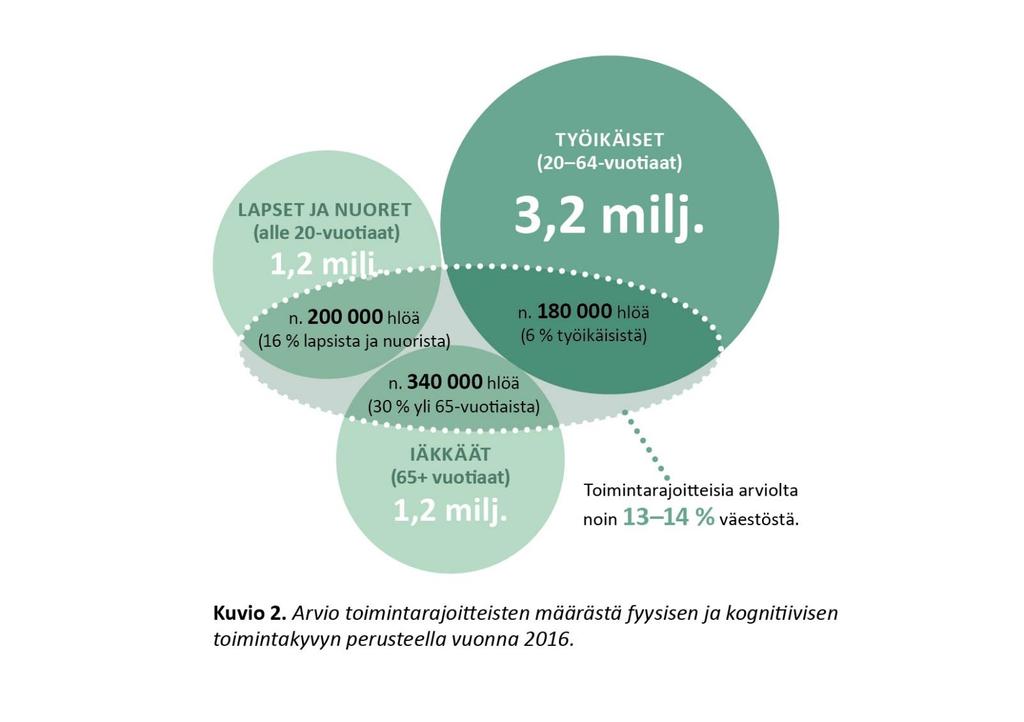 Määrittely toimintakyvyn mukaan (lähinnä