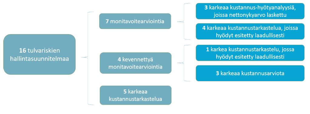 Kustannushyötyjen arviointi 1. kierroksella Hallintasuunnitelmissa tehtyjen taloudellisten analyysien laatu 1. kierroksella (Pilli-Sihvola ym.