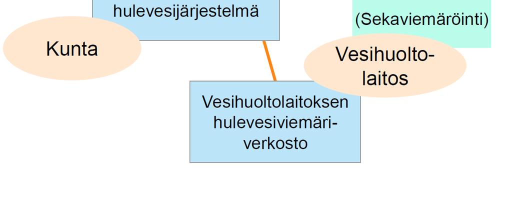 hulevesiviemäriverkostoista Kunta vastaa hulevesien