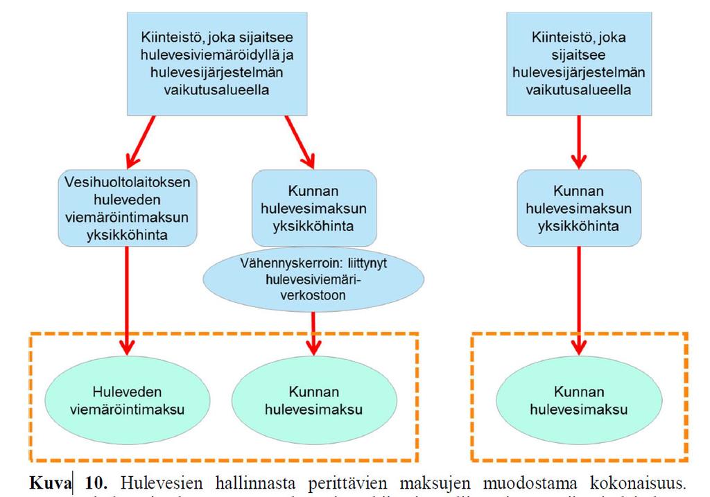 Hulevesimaksukokonaisuus Lähde: