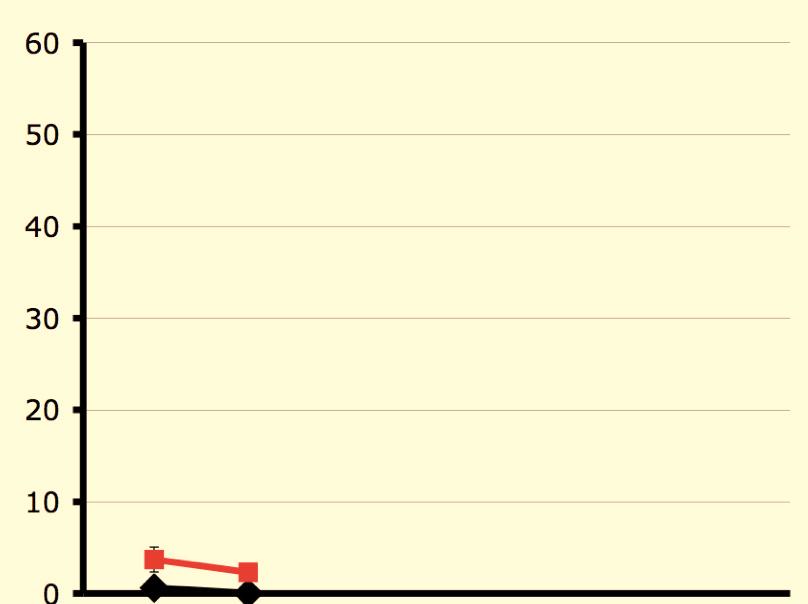 % Donor (CD45.2) % Donor (CD45.