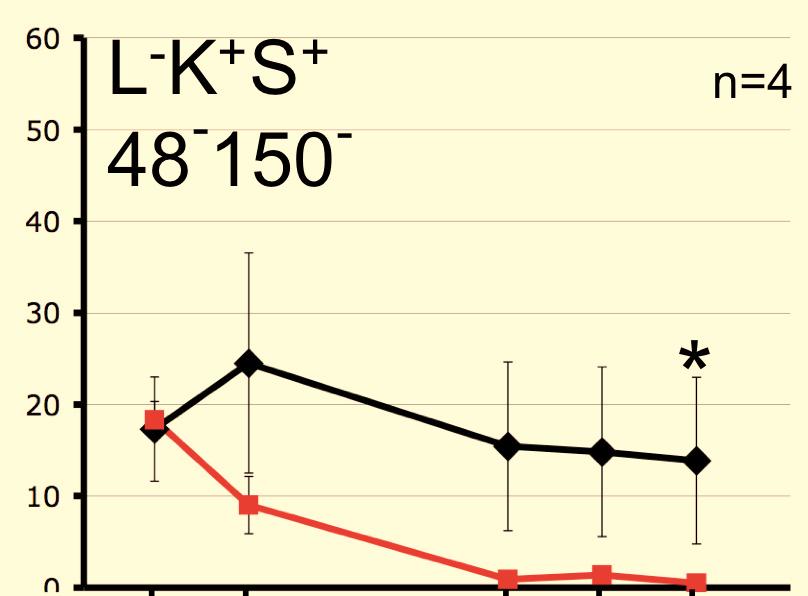 further resolved by SLM markers (48) and (150) as indicated by the letter/number code in each panel (flow-cytometry of these populations is shown in Figure 1, first panel on the right).