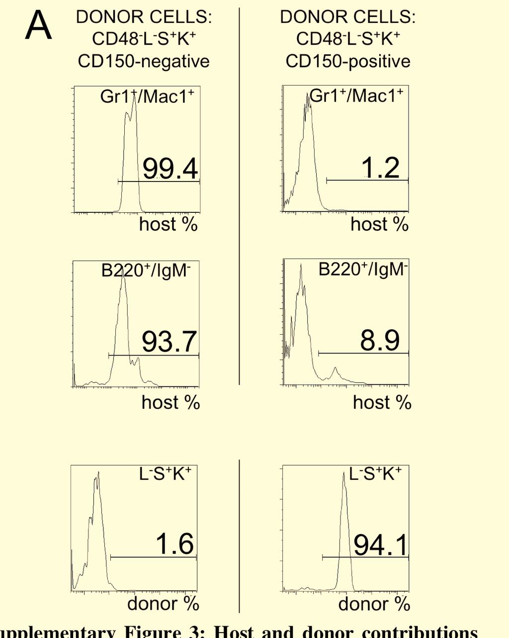Supplementary Figure 3: Host and donor contributions to bone marrow hematopoiesis after transplantation of -positive and -negative - L - K + S + cells.