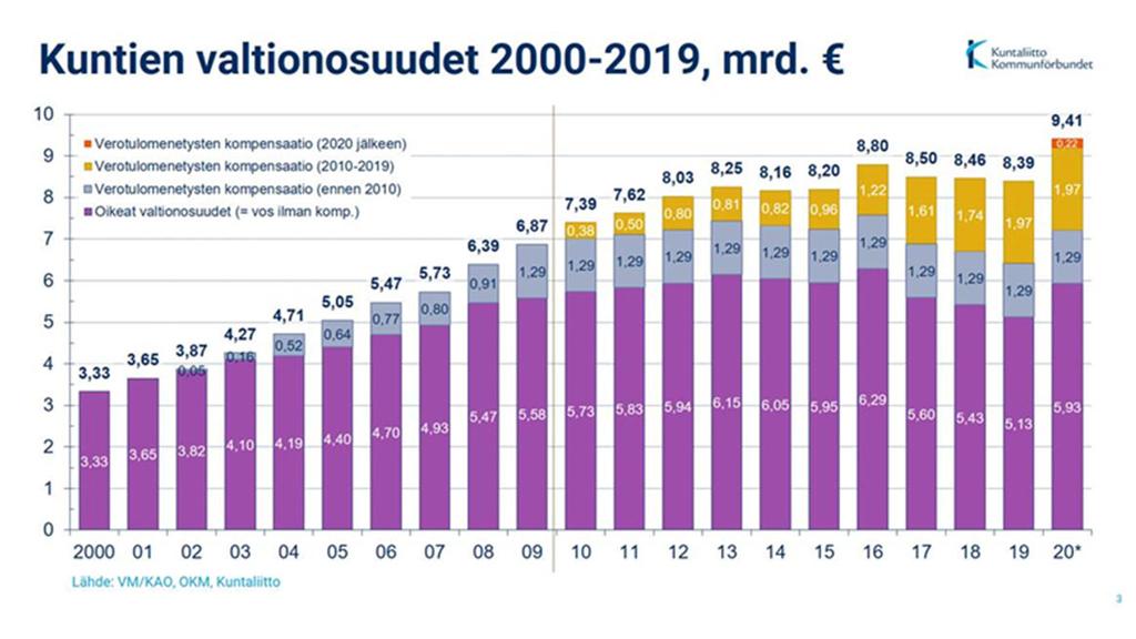 Uudistus 2020: Verotulomenetysten kompensaatiot erotetaan peruspalvelujen valtionosuudesta Kunnille maksettavat verotulomenetysten kompensaatiot (keltainen ja oranssi palkki) siirretään