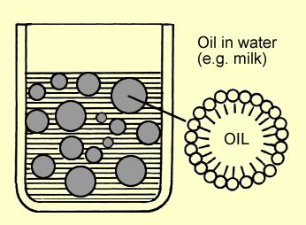 6. Emulsiot Luennon jälkeen osaat: Selittää konseptit emulsio, emulgointiaine, kermottuminen ja emulsion hajoaminen Erottaa O/W ja W/O emulsiot toisistaan Selittää misellin, emulsion ja mikroemulsion