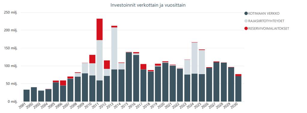 Verkkoinvestoinnit 2001 2030 Verkkoinvestoinnit noin 1.