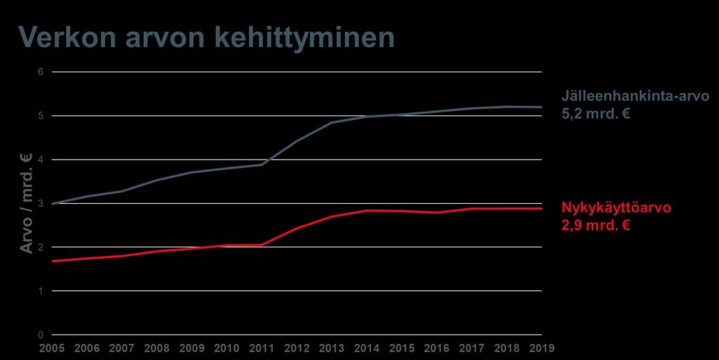 takaisinmaksuaika on sähköasemilla vajaat 20 vuotta ja voimajohdoilla vajaat 30