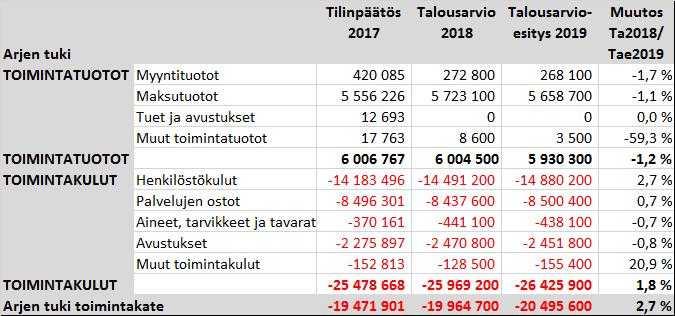 23,8 % ja toi min ta ka te kasvaa 10,5 %. Henkilöstökuluissa on lisäyksenä elinvoimayksiköstä siirrettävien kolmen palveluohjaajan henkilöstömenot.