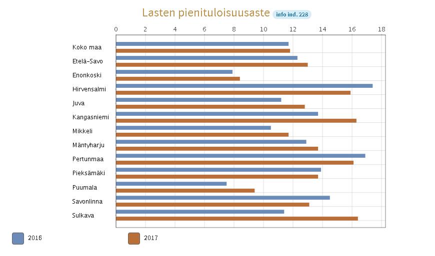 Sotkanet: Indikaattori ilmaisee pienituloisiin kotitalouksiin kuuluvien alle 18-vuotiaitten