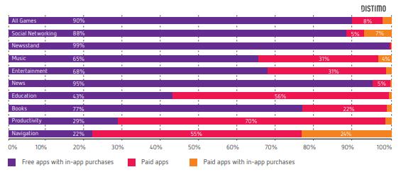 7 2 MONETISAATIO MOBIILIPELEISSÄ YLEISESTI Tässä osiossa käydään läpi minkälaisia monetisaatio malleja mobiilipeleissä on ja miten ne näkyvät pelissä. 2.1 Mobiilipelien monetisaatio mallit Mobiilipelien monetisaatiomallit voidaan sijoittaa kahteen isoon ryhmään, jotka ovat freemium- ja premium-pelit.