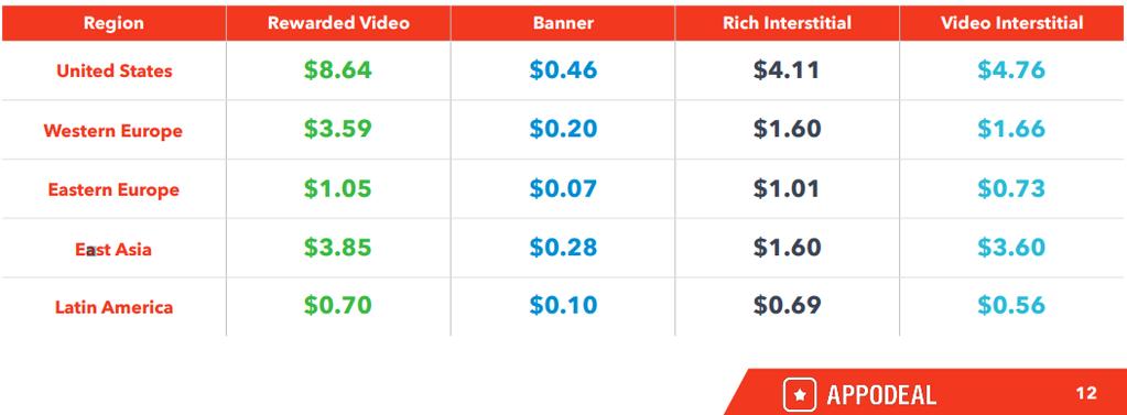 8 Freemium-peleissä pelinsisäisiä ostoksia (IAP) tekee pieni määrä pelaajista. GameAnalyticsin vuonna 2015 tekemä raportti kertoo pelaajien ostoskäyttäytymisestä.