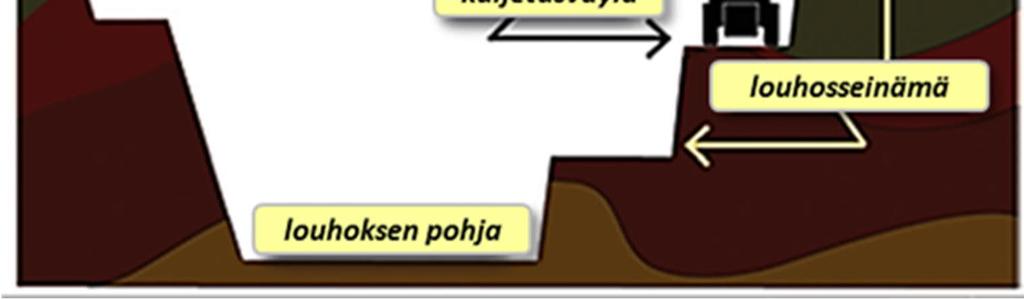 Louhosseinien stabiliteetti on varmistettu laskelmin jokaisesta louhoksesta erikseen. Taulukko 5-2. Louhoksen suunnitteluparametrit (Jacobs 2013 ).