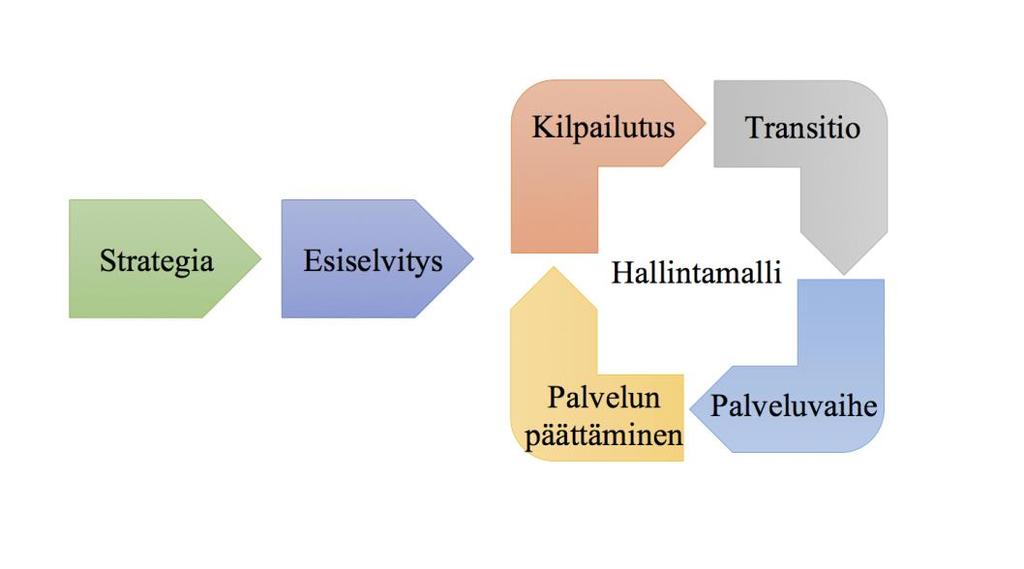 lähtötilanteen eli miksi ulkoistetaan, mitä ulkoistetaan sekä mitä riskejä ja hyötyjä ulkoistaminen tarjoaa. (Lehikoinen ym. 2013, 43 45) 15 Kaavio 1 Ulkoistamisprosessi (Lehikoinen ym.