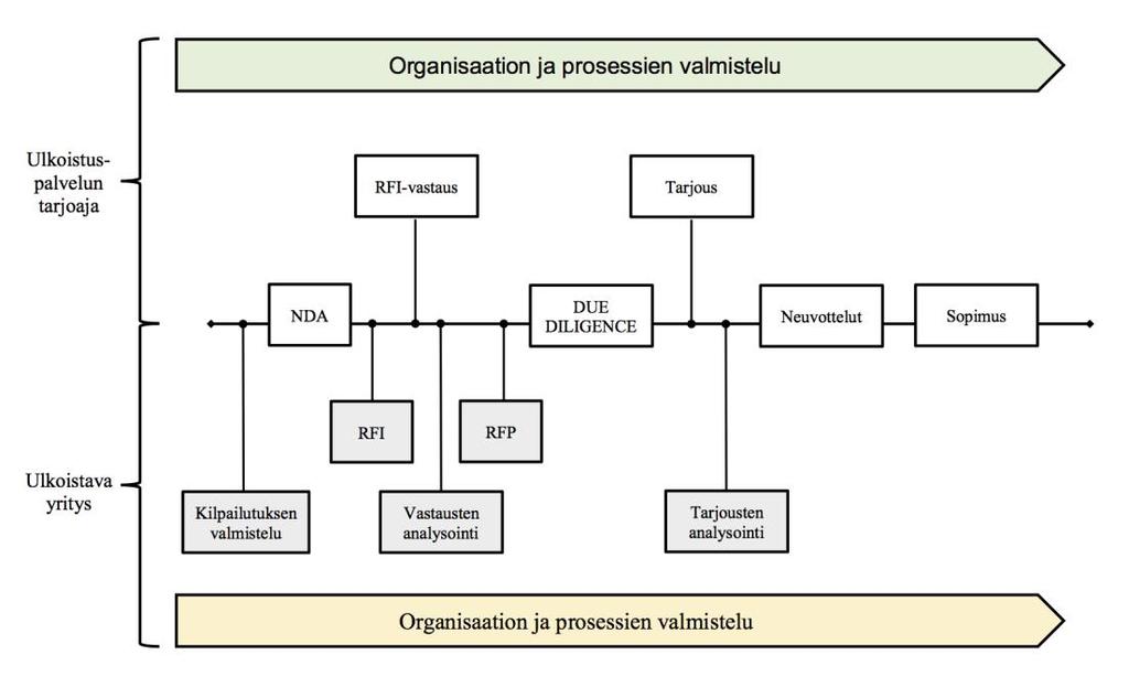 21 Palveluntarjoajalla on myös tarjoustiimi myyjän tukena. Tiimi koostuu asiantuntijoista, ja tiimin kokoonpano vaihtelee riippuen tarjottavan palvelun monimutkaisuudesta.