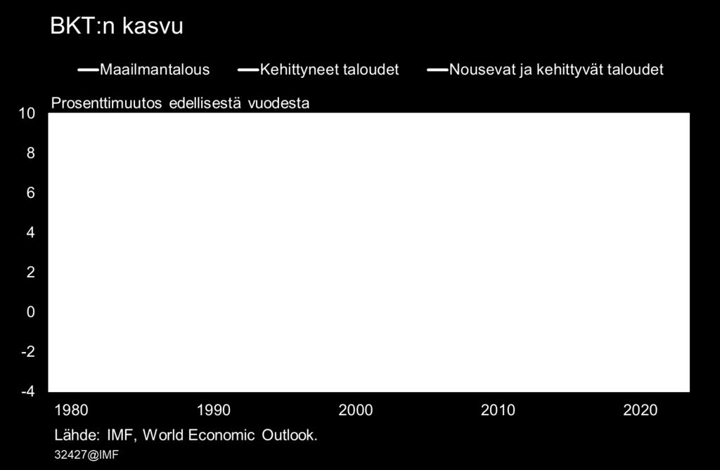 3% 2020: 1.7% 0.0% Nousevat ja kehittyvät taloudet 2019: 4.4% -0.