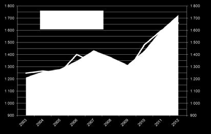 vuonna 1,1 Mt malmia ja tuotti 176 000 unssia kultaa. Kullantuotanto kasvoi edellisvuodesta 22 %. Liikevaihdosta 184 M syntyi liikevoittoa muhkeat 96 M. Kaivoksen ns.