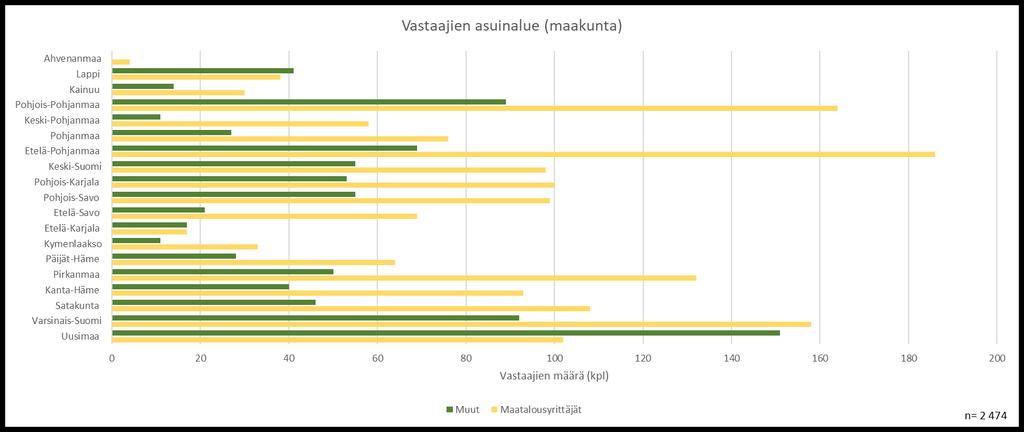 Asuinalue Maatalousyrittäjistä eniten vastaajia oli Etelä-Pohjanmaalta (186 kpl) ja vähiten Etelä-Karjalasta (17 kpl).