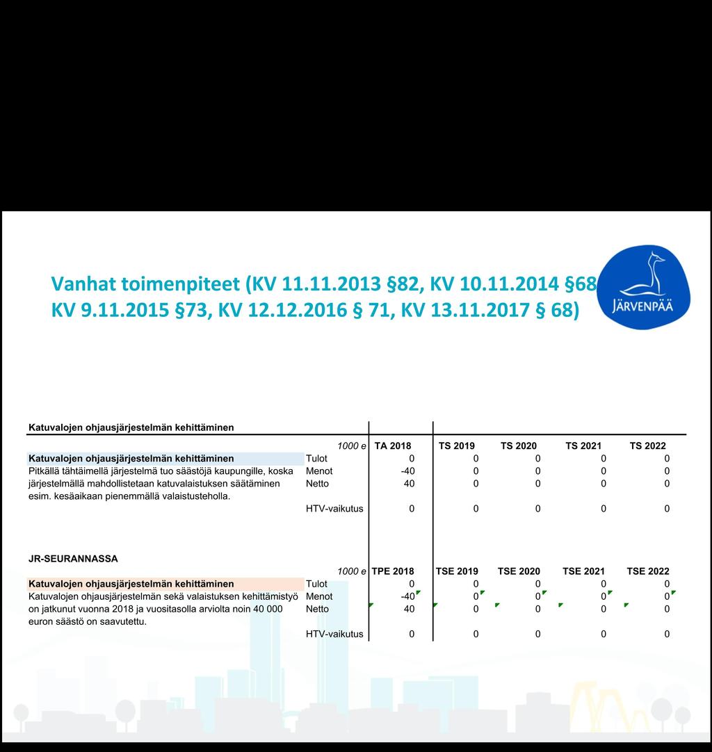 Katuvalojen ohjausjärjestelmän kehittäminen Katuvalojen ohjausjärjestelmän sekä valaistuksen kehittämistyö -4 on jatkunut vuonna 218 ja vuositasolla