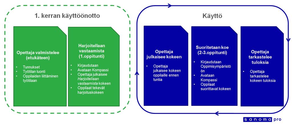 MaKeKo 1-9 Kompassi-digikokeet alakoulu MaKeKo on lyhenne sanoista matematiikan keskeisen oppiaineksen kokeet ja niiden tavoitteena on helpottaa tuen tarpeiden tunnistamista matematiikan oppimisessa.