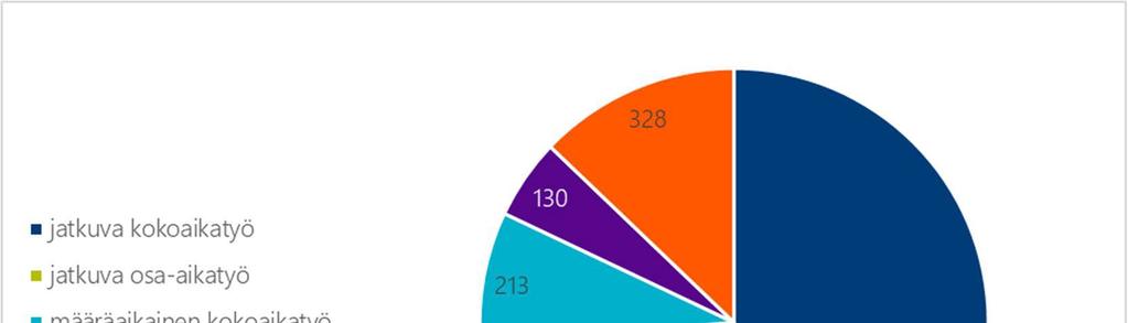 Pirstaloituva työelämä, työsuhteen