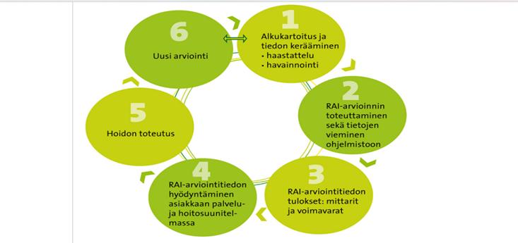 RAIn ollessa systemaattinen luodaan pohja tavoitteelliseen ja suunnitelmalliseen toimintaan. RAI-arvion systemaattisuus mahdollistaa reagoimisen havaittuun tai tulevaan toimintavajeeseen.