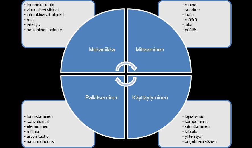 9 Kuvio 2. Oppimispelin ominaisuuksia (mukaillen Teh 2015). Luonteenomaista oppimispelille on, että se opettaa jotain tietoa tai taitoa pelin sisällä.