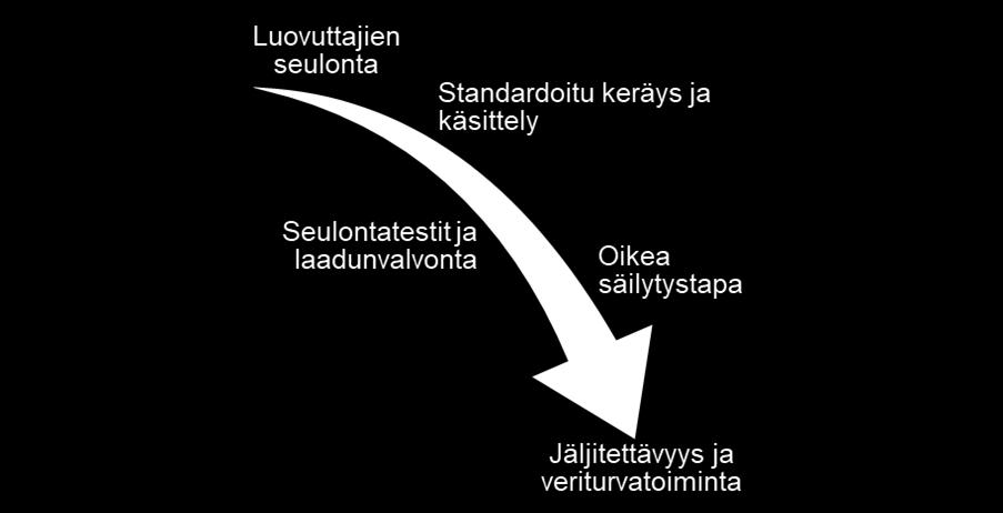 23 Kuvio 3. Verivalmisteiden laatuun ja turvallisuuteen vaikuttavia tekijöitä (mukaillen Savolainen ym. 2018: 231.