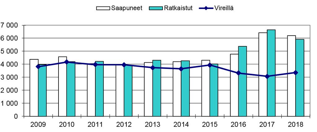 KORKEIN HALLINTO-OIKEUS Korkeimpaan hallinto-oikeuteen saapui 6 199 asiaa, mikä oli 212 asiaa vähemmän kuin vuonna 2017.