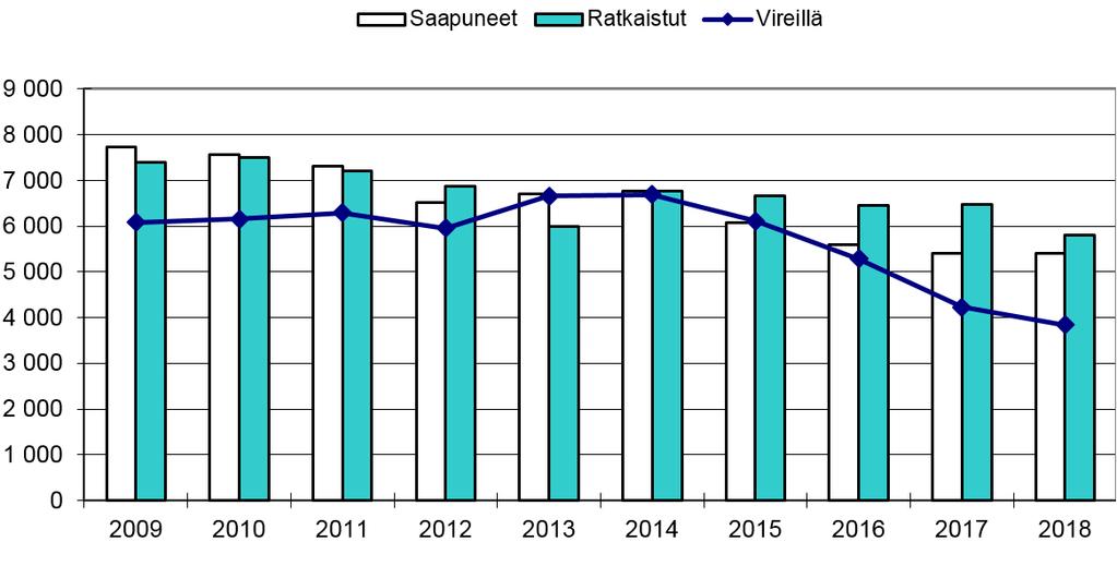 VAKUUTUSOIKEUS Kuva 7 Vakuutusoikeuden asiamäärät vuosina 2009- Vakuutusoikeus on pääsääntöisesti ylin muutoksenhakuelin toimeentuloturva-asioissa.