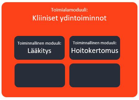 6. UNA KAARI MODULAARISUUS UNA Kaari -kokonaisuutta on voitava kehittää osissa modulaarisesti ja toimittajariippumattomasti.