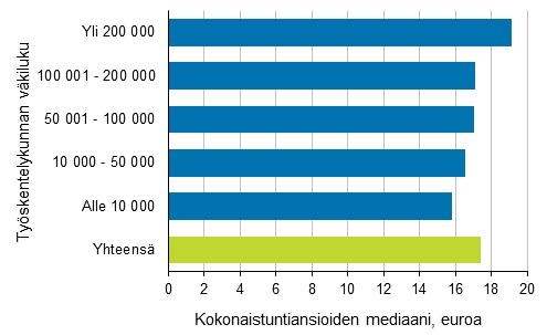 Palkat ja työvoimakustannukset 2019 Palkkarakenne 2017 Palkansaajien ansiot suurimmillaan väkirikkaissa kunnissa Tilastokeskuksen palkkarakennetilaston mukaan työpaikan sijaintikunnan koolla oli