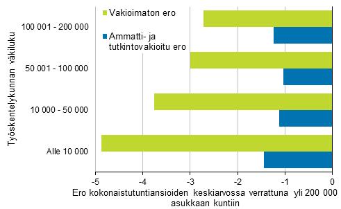 Työpaikan sijaintikunnan koon yhteys kokonaistuntiansioiden keskiarvoon verrattuna yli 200 000 asukkaan kuntiin vuonna 2017 Kuvion perusteella havaitaan, että lähes viiden euron ero