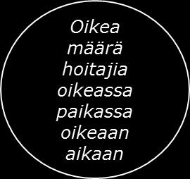 Mitä? Hoitoisuus tarkoittaa potilaiden arvioitua määrällistä ja laadullista riippuvuutta hoitotyöstä ja on vakioitua hoitotyön työmäärän ja kuormittavuuden arvo Hoitoisuusluokitus tarkoittaa hoitavan