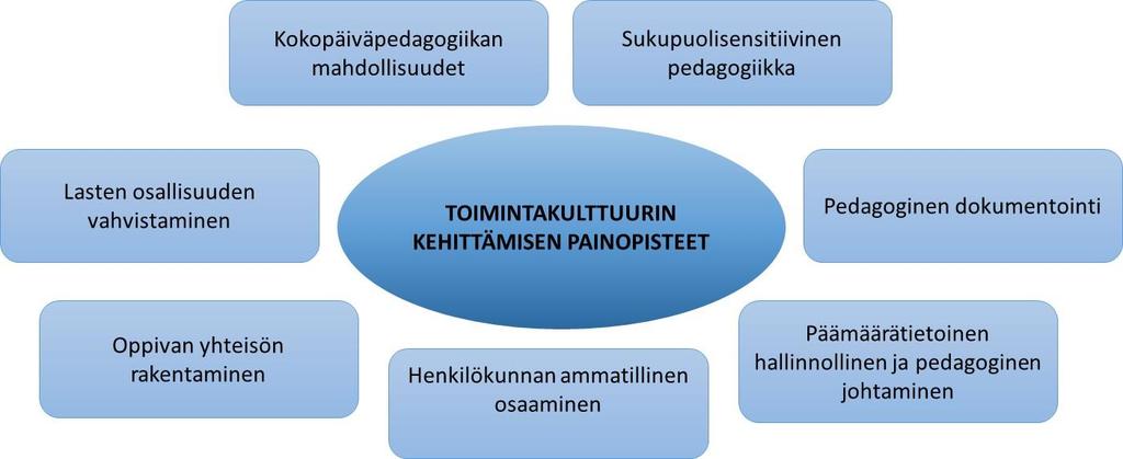 39 Sotkamon kunnan varhaiskasvatussuunnitelma Laadukas pedagoginen ja hallinnollinen johtaminen mahdollistaa toimintakulttuurin jatkuvan kehittämisen.
