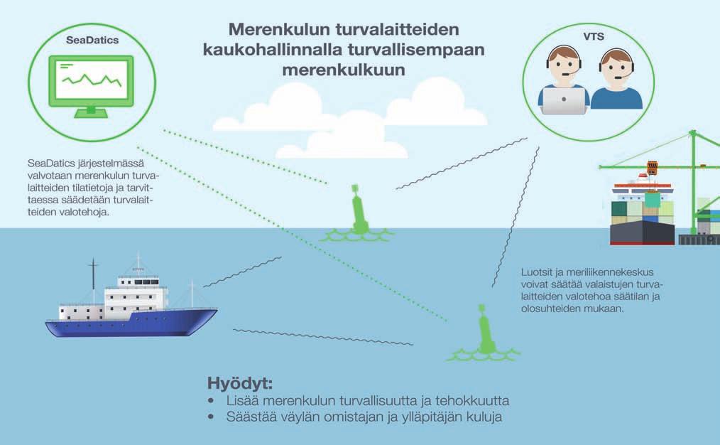 YMPÄRISTÖVASTUU 21 Aktiivista kehitystyötä ympäristön seurantamenetelmiin ja merenkulun turvallisuuden parantamiseen Vuoden 2017 aikana Meritaidossa panostettiin tuotekehitykseen, jonka avulla