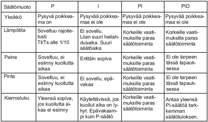 23 Taulukko 10. Säätömuodot ja niiden käytettävyys (8, s. 39). P-säätö (vertosäädin) on yksi LVI järjestelmien perussäätömuodoista.