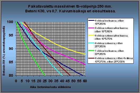 Betonin kuivumisen edesauttamiseksi on tärkeää varmistaa, että tilassa on riittävän hyvä ilmanvaihto.