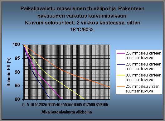 2.3 Kuivuminen ja raja-arvot Maakostean betonin kuivumistavassa ei ole normaaliin betoniin verrattuna eroja.