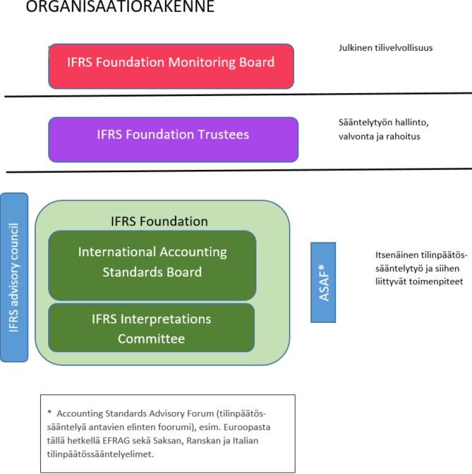 Kuva 1. IFRS Organisaatiorakenne (Haaramo, Palmuaro & Peill 2017) 2.2 IFRS-standardit Suomessa Suomessa ETY:n tilinpäätösdirektiivit on implementoitu kirjanpitolakiin vuonna 1992.