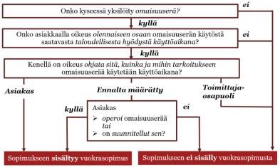 3.2.3 Vuokrasopimuksen määritelmä IFRS 16 mukaan IFRS 16 -standardi määrittelee sopimuksen joko vuokrasopimukseksi tai sopimukseen sisältyväksi vuokrasopimukseksi.