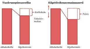 yleensä ensimmäisen kauden jälkeen. Kuva 4 havainnollistaa vuokrasopimusvelan myöhempää arviointia. (Halonen et al. 2017, 395-396.) (PWC 2016, 15.) Kuva 4.