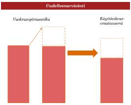 Kuva 5. Vuokrasopimusvelan uudelleenarviointi (PWC 2016, 18.