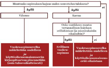 Kuva 6. Vuokrasopimuksen muutos (PWC 2016, 19.) 3.2.7 Vuokrasopimusten esittämistapa Vuokralle ottajan on esitettävä käyttöomaisuuserät taseessa erillään muista varoista.