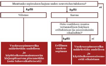 Kuva 6. Vuokrasopimuksen muutos (PWC 2016, 19.) 3.2.7 Vuokrasopimusten esittämistapa Vuokralle ottajan on esitettävä käyttöomaisuuserät taseessa erillään muista varoista.