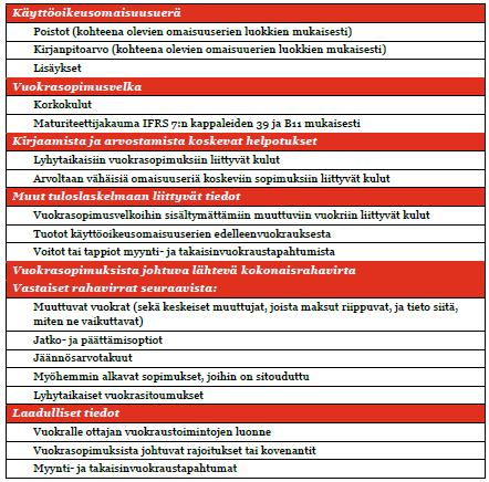 Kuva 7. Vuokralle ottajan liitetietovaatimukset (PWC 2016, 29.) 3.2.8 Siirtyminen IFRS 16 -standardin käyttöön käytännössä IFRS 16 -standardia aletaan soveltamaan 1.1.2019 tai sen jälkeen alkavilta tilikausilta.