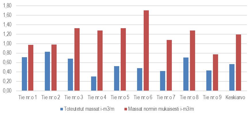 Toteutetut ja normin mukaiset päällysrakenteet i-m3/m Kuva 1: Metsäteille ajetuilla kantavilla päällysrakennemäärillä ei saavutettu tavoiteltuja kantavuuksia misessa.