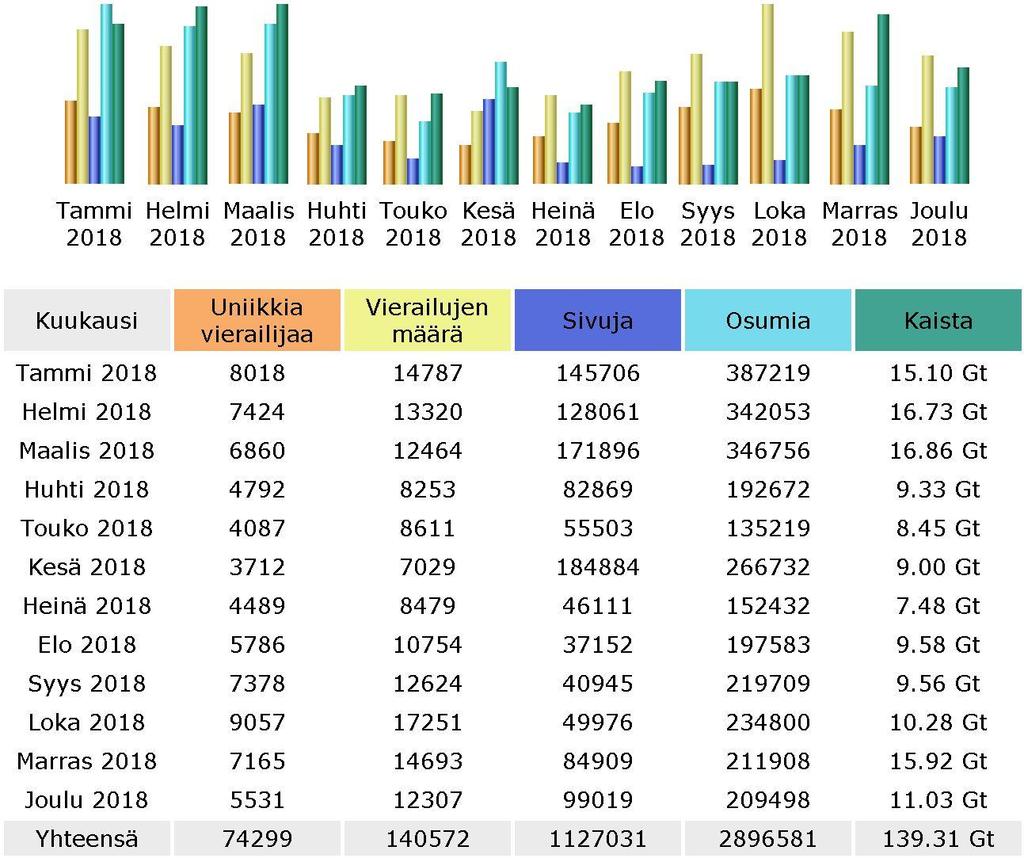 4.4.4.3 VUL-netti ja liiton Facebook-sivu Vierailujen kokonaismäärä vuonna 2018 on ollut 140 572, joista uniikkeja vierailijoita on ollut 74 299.