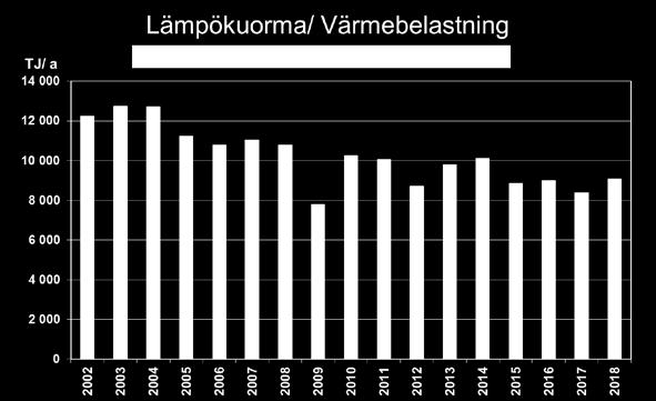 Vuonna 2018 jäähdytysvettä käytettiin 173 milj m 3 eli keskimäärin 5,5 m 3 /s (lupa 7,2 m 3 /s.