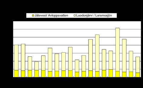 Pietarsaaren jätevedenpuhdistamon ja Luodonjärven lämpökuormana on käytetty vv 2002 2015 keskiarvoja. Kuva 7.